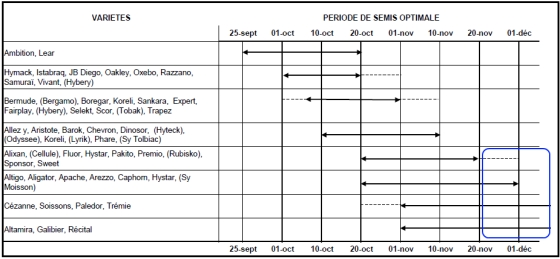 Périodes de semis optimales.